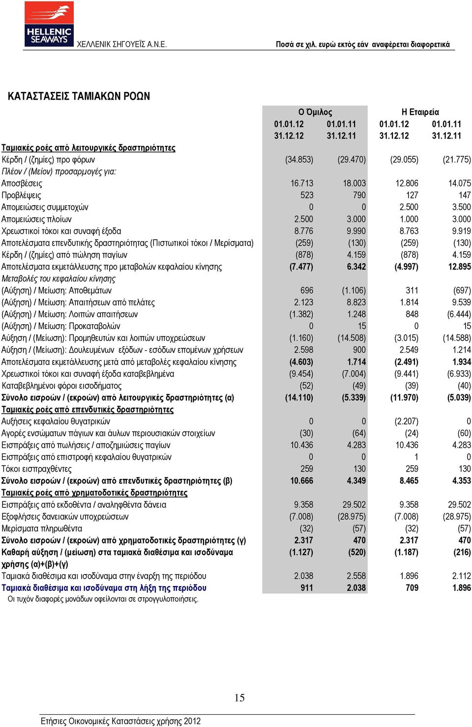 919 Αποτελέσµατα επενδυτικής δραστηριότητας (Πιστωτικοί τόκοι / Μερίσµατα) (259) (130) (259) (130) Κέρδη / (ζηµίες) από πώληση παγίων (878) 4.159 (878) 4.