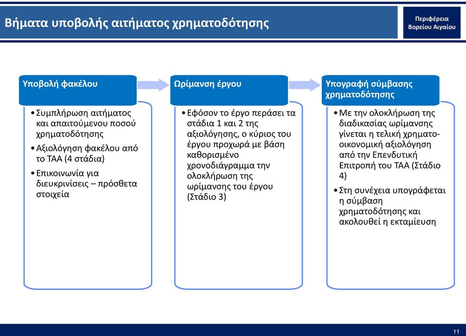 αξιολόγησης, ο κύριος του έργου προχωρά με βάση καθορισμένο χρονοδιάγραμμα την ολοκλήρωση της ωρίμανσης του έργου (Στάδιο 3) Με την ολοκλήρωση της διαδικασίας