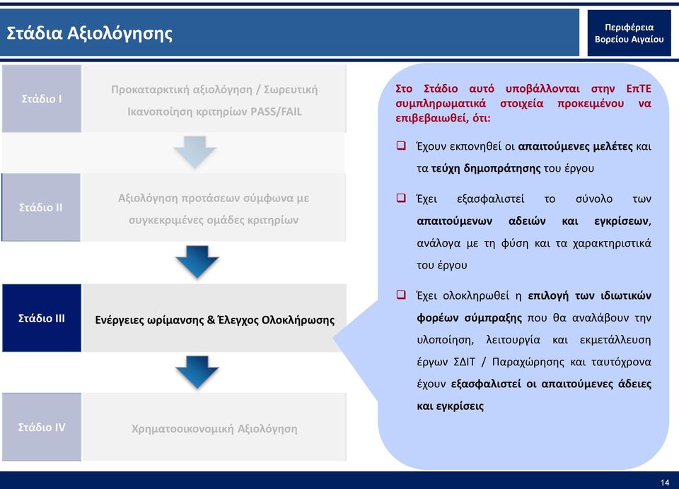 απαιτούμενων αδειών και εγκρίσεων, ανάλογα με τη φύση και τα χαρακτηριστικά του έργου Στάδιο ΙΙΙ Στάδιο ΙV Ενέργειες ωρίμανσης & Έλεγχος Ολοκλήρωσης Χρηματοοικονομική Αξιολόγηση Έχει