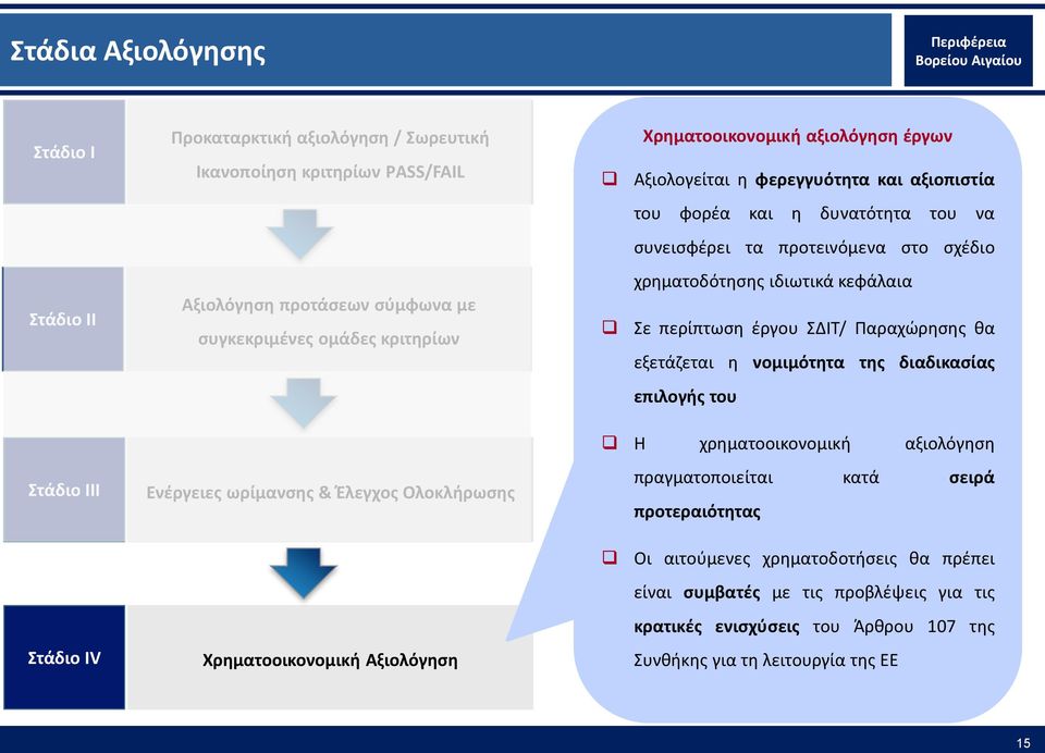 Παραχώρησης θα εξετάζεται η νομιμότητα της διαδικασίας επιλογής του Στάδιο ΙΙΙ Ενέργειες ωρίμανσης & Έλεγχος Ολοκλήρωσης Η χρηματοοικονομική αξιολόγηση πραγματοποιείται κατά σειρά