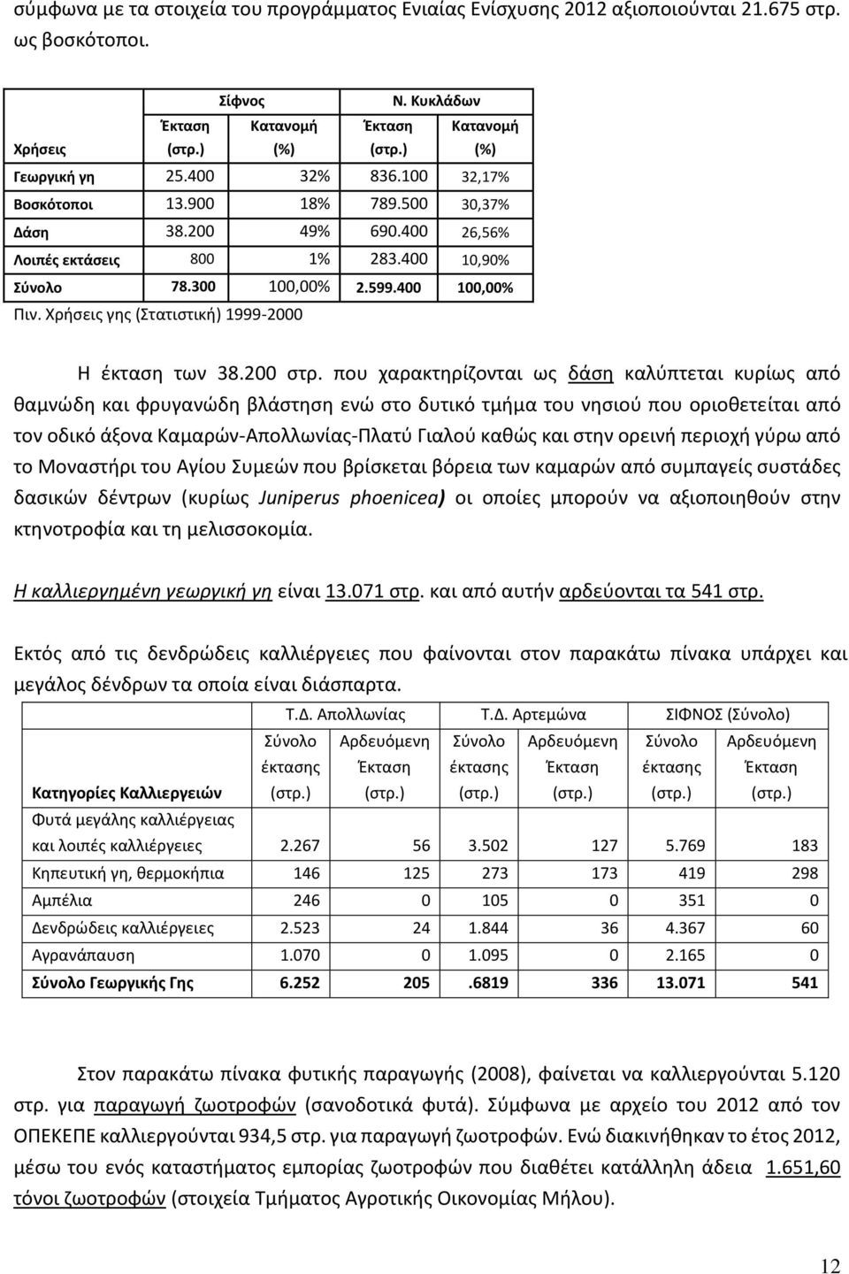 Χρήσεις γης (Στατιστική) 1999-2000 Η έκταση των 38.200 στρ.