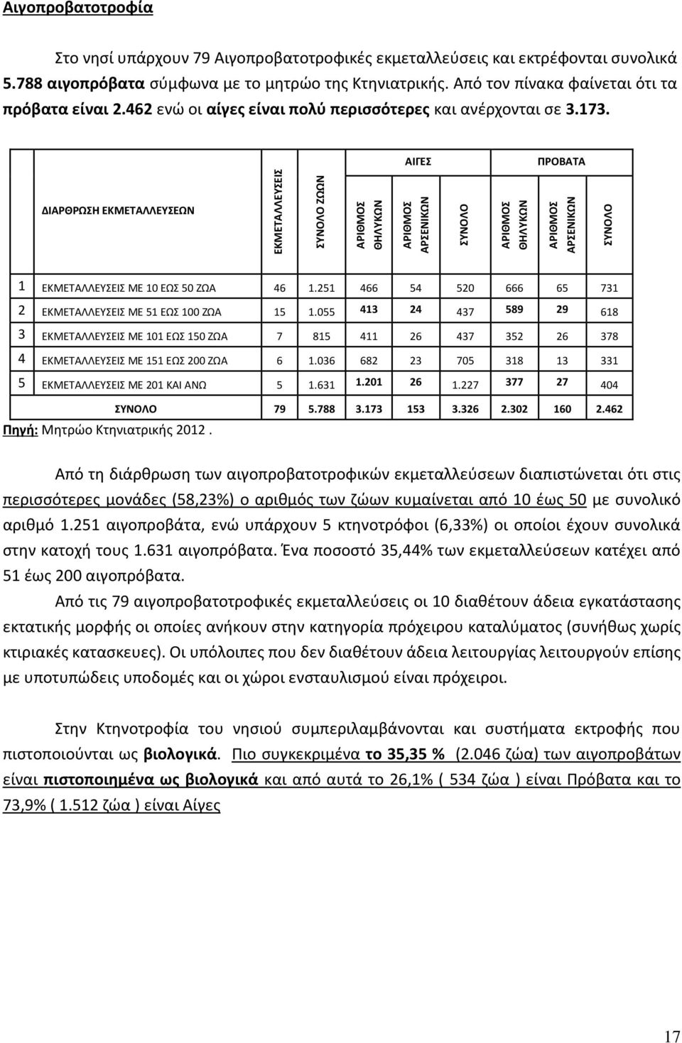 ΑΙΓΕΣ ΠΡΟΒΑΤΑ ΔΙΑΡΘΡΩΣΗ ΕΚΜΕΤΑΛΛΕΥΣΕΩΝ ΕΚΜΕΤΑΛΛΕΥΣΕΙΣ ΣΥΝΟΛΟ ΖΩΩΝ ΑΡΙΘΜΟΣ ΘΗΛΥΚΩΝ ΑΡΙΘΜΟΣ ΑΡΣΕΝΙΚΩΝ ΣΥΝΟΛΟ ΑΡΙΘΜΟΣ ΘΗΛΥΚΩΝ ΑΡΙΘΜΟΣ ΑΡΣΕΝΙΚΩΝ ΣΥΝΟΛΟ 1 ΕΚΜΕΤΑΛΛΕΥΣΕΙΣ ΜΕ 10 ΕΩΣ 50 ΖΩΑ 46 1.