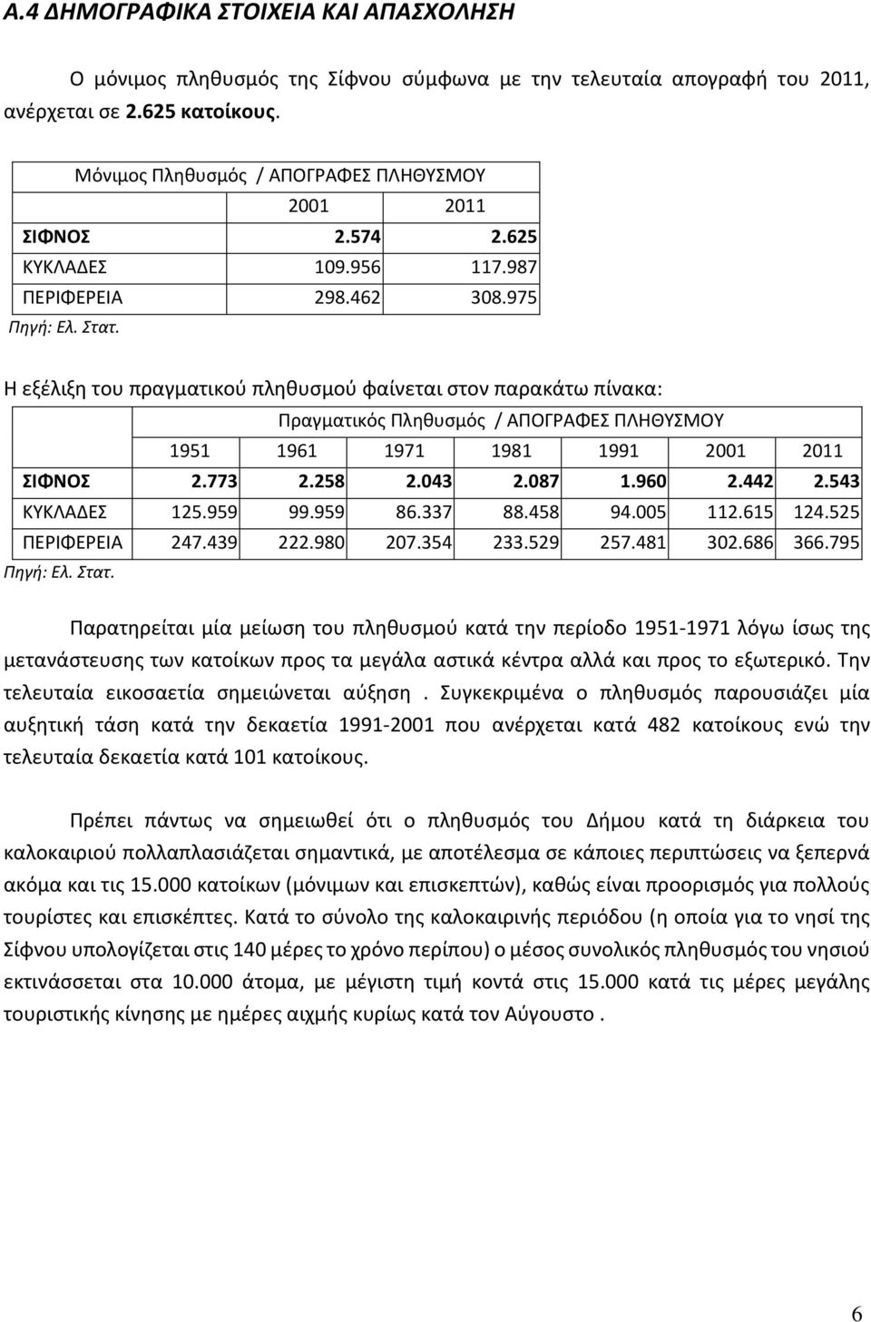 Η εξέλιξη του πραγματικού πληθυσμού φαίνεται στον παρακάτω πίνακα: Πραγματικός Πληθυσμός / ΑΠΟΓΡΑΦΕΣ ΠΛΗΘΥΣΜΟΥ 1951 1961 1971 1981 1991 2001 2011 ΣΙΦΝΟΣ 2.773 2.258 2.043 2.087 1.960 2.442 2.