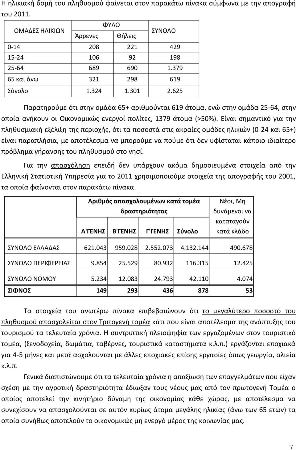 Είναι σημαντικό για την πληθυσμιακή εξέλιξη της περιοχής, ότι τα ποσοστά στις ακραίες ομάδες ηλικιών (0-24 και 65+) είναι παραπλήσια, με αποτέλεσμα να μπορούμε να πούμε ότι δεν υφίσταται κάποιο