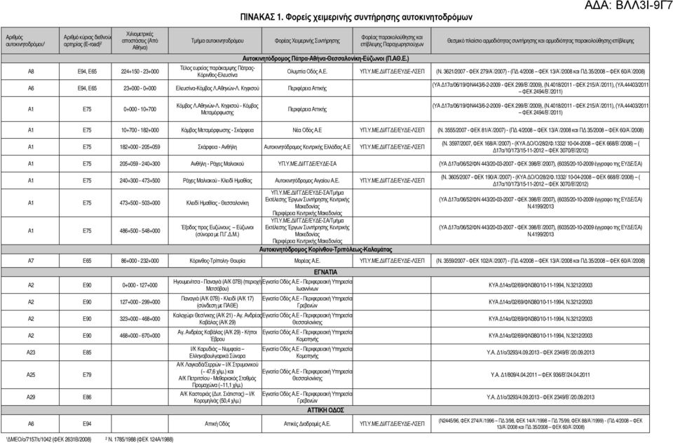 Τμήμα αυτοκινητοδρόμου Τέλος ευρείας παράκαμψης Πάτρας- Κόρινθος-Ελευσίνα Φορέας Χειμερινής Συντήρησης Φορέας παρακολούθησης και επίβλεψης Παραχωρησιούχων Αυτοκινητόδρομος