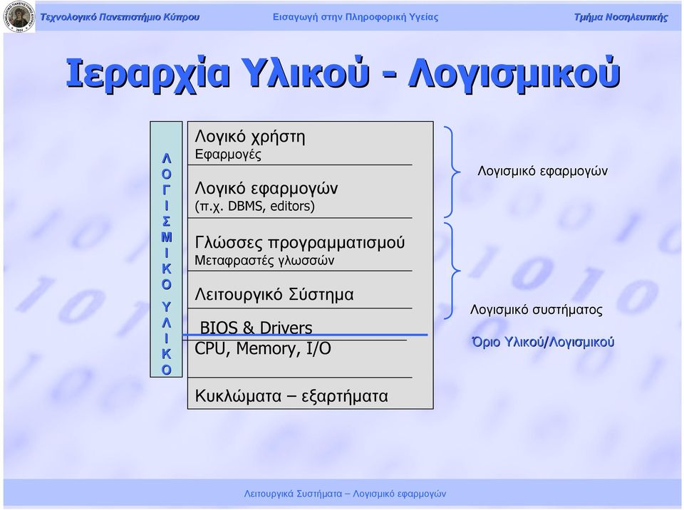 DBMS, editors) Γλώσσες προγραμματισμού Μεταφραστές γλωσσών Λειτουργικό