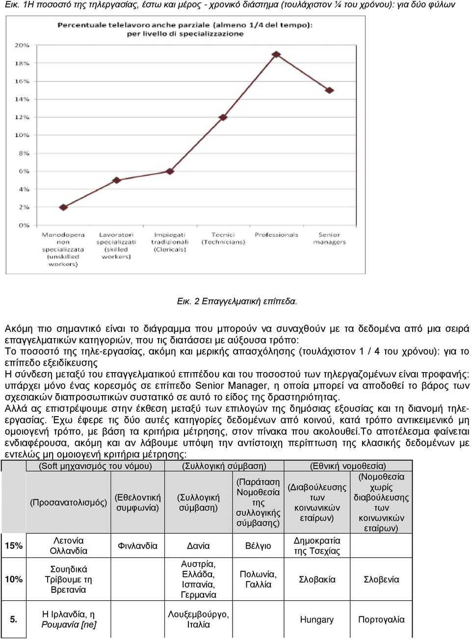 μερικής απασχόλησης (τουλάχιστον 1 / 4 του χρόνου): για το επίπεδο εξειδίκευσης Η σύνδεση μεταξύ του επαγγελματικού επιπέδου και του ποσοστού των τηλεργαζομένων είναι προφανής: υπάρχει μόνο ένας