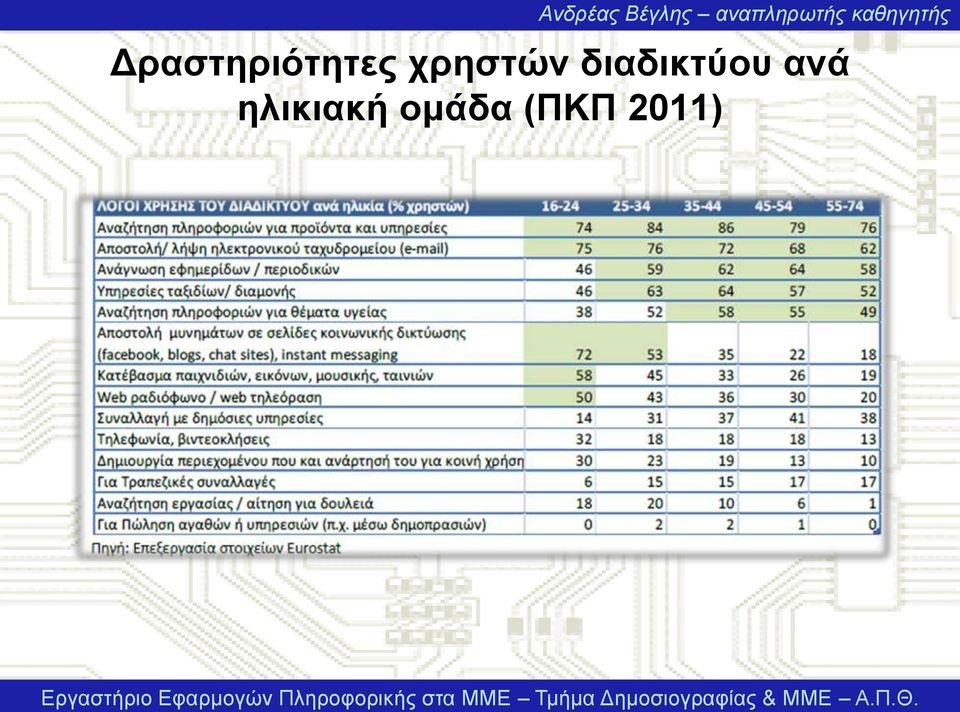 διαδικτύου ανά