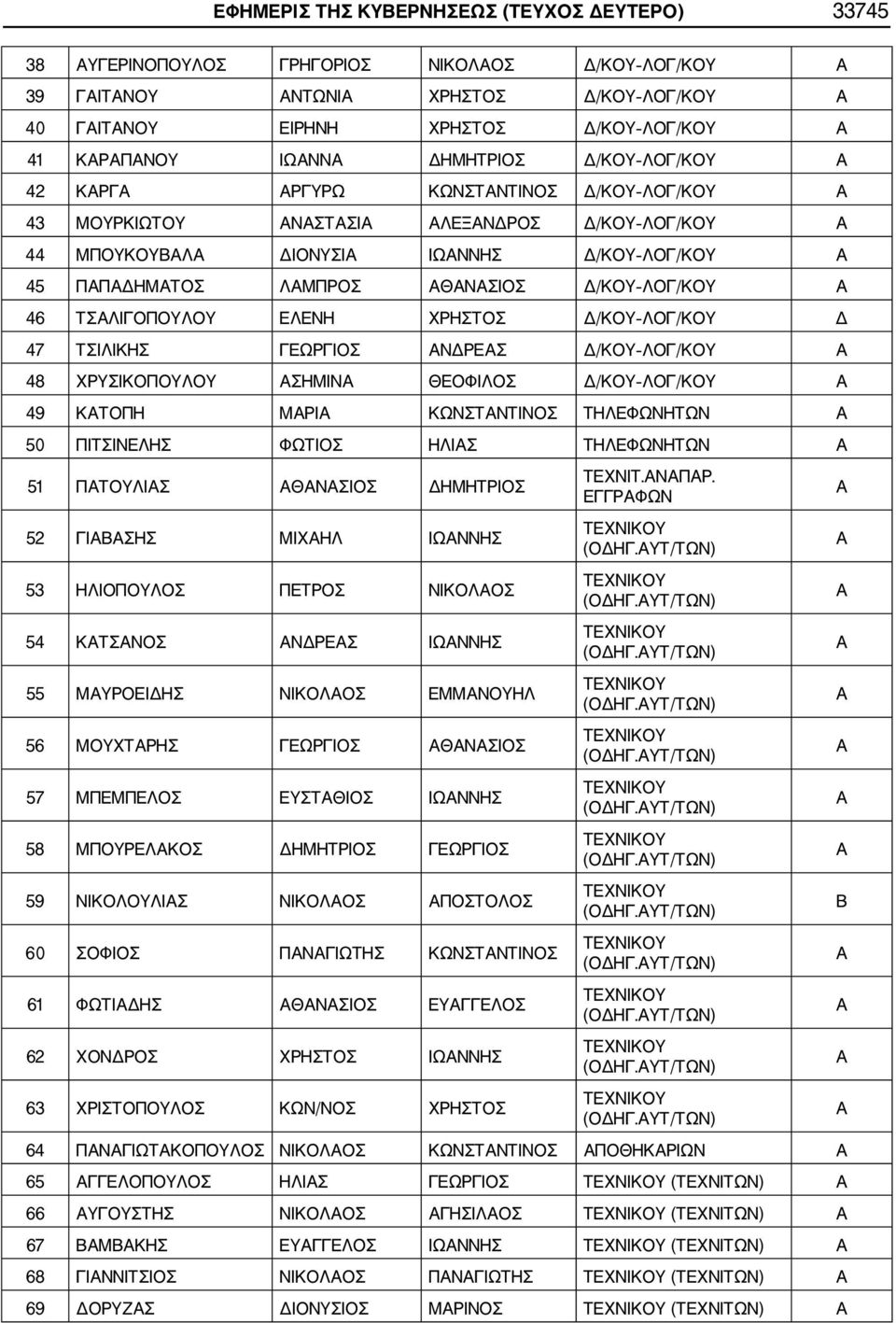 ΧΡΗΣΤΟΣ Δ/ΚΟΥ ΛΟΓ/ΚΟΥ Δ 47 ΤΣΙΛΙΚΗΣ ΓΕΩΡΓΙΟΣ ΝΔΡΕΣ Δ/ΚΟΥ ΛΟΓ/ΚΟΥ 48 ΧΡΥΣΙΚΟΠΟΥΛΟΥ ΣΗΜΙΝ ΘΕΟΦΙΛΟΣ Δ/ΚΟΥ ΛΟΓ/ΚΟΥ 49 ΚΤΟΠΗ ΜΡΙ ΚΩΝΣΤΝΤΙΝΟΣ ΤΗΛΕΦΩΝΗΤΩΝ 50 ΠΙΤΣΙΝΕΛΗΣ ΦΩΤΙΟΣ ΗΛΙΣ ΤΗΛΕΦΩΝΗΤΩΝ 51 ΠΤΟΥΛΙΣ