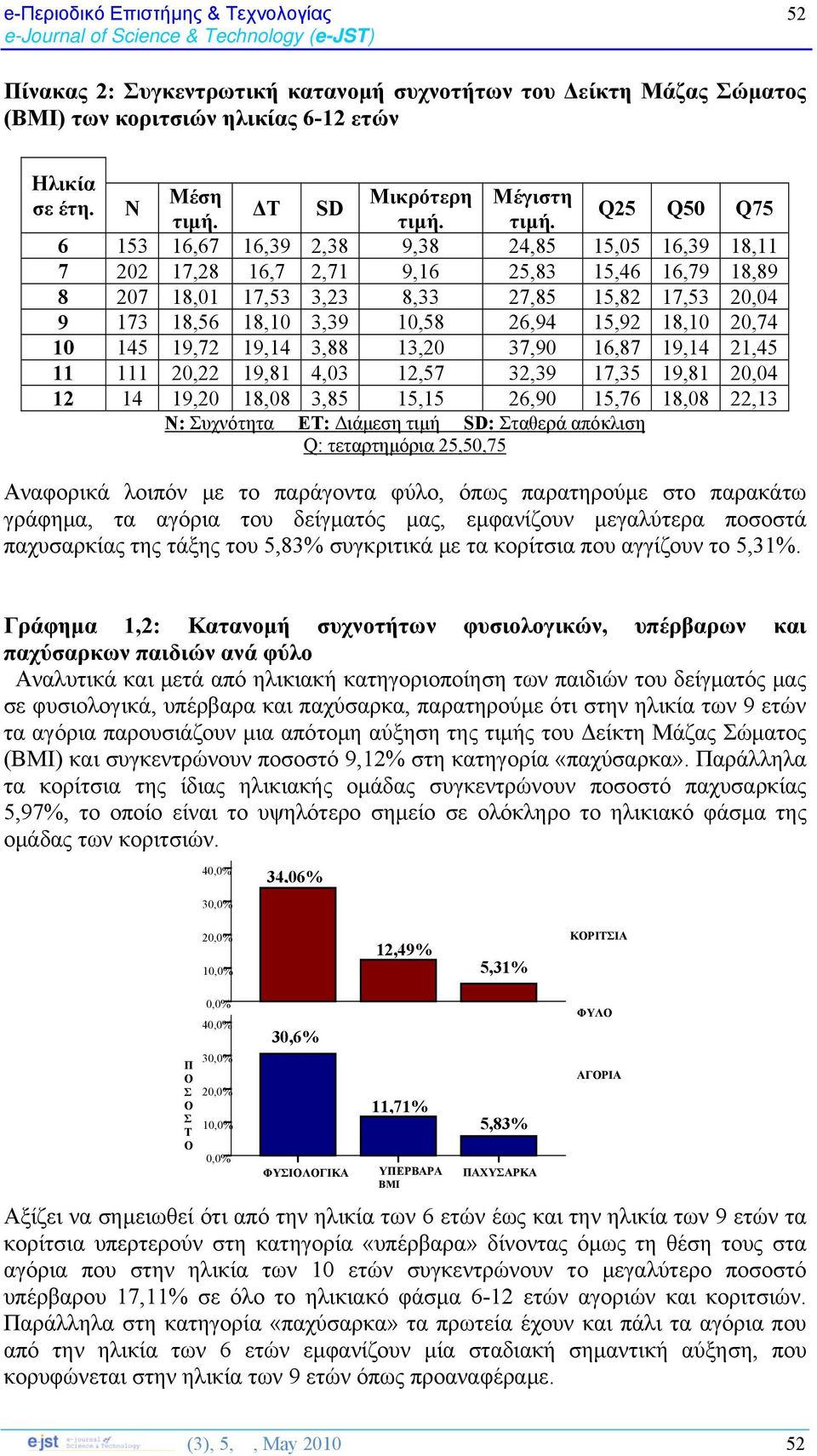 Q25 Q50 Q75 6 153 16,67 16,39 2,38 9,38 24,85 15,05 16,39 18,11 7 202 17,28 16,7 2,71 9,16 25,83 15,46 16,79 18,89 8 207 18,01 17,53 3,23 8,33 27,85 15,82 17,53 20,04 9 173 18,56 18,10 3,39 10,58