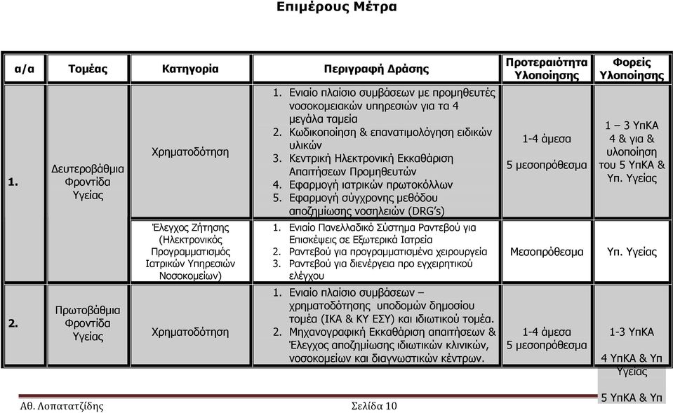 Χρηματοδότηση 1. Ενιαίο πλαίσιο συμβάσεων με προμηθευτές νοσοκομειακών υπηρεσιών για τα 4 μεγάλα ταμεία 2. Κωδικοποίηση & επανατιμολόγηση ειδικών υλικών 3.