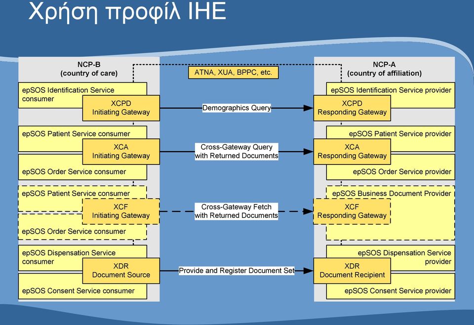 Cross-Gateway Query with Returned Documents epsos Patient Service provider XCA Responding Gateway epsos Order Service provider epsos Patient Service consumer XCF Initiating Gateway epsos Order