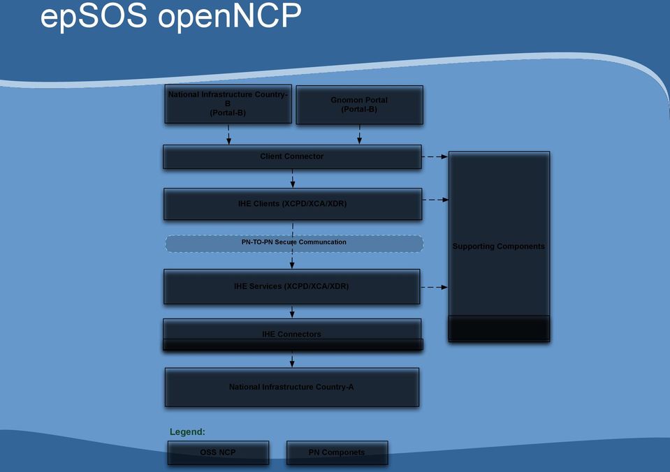 Secure Communcation Supporting Components IHE Services