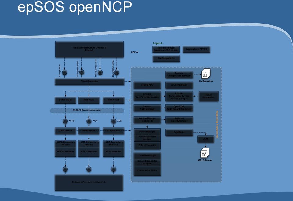 Terminology Service Access Manager TSAM Syncronizer PN-TO-PN Secure Communcation Gnomon Audit Manager OpenATNA Audit Record Repository XCPD XCA XDR WS WS WS SecurityManager (extended) NetSmart