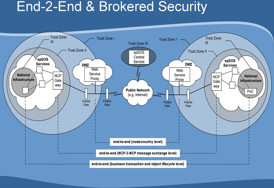 Internet) Web Service Proxy Trust Zone II DMZ NCP Gate way epsos Services National Infrastructure PoC Packet Filter Packet Filter