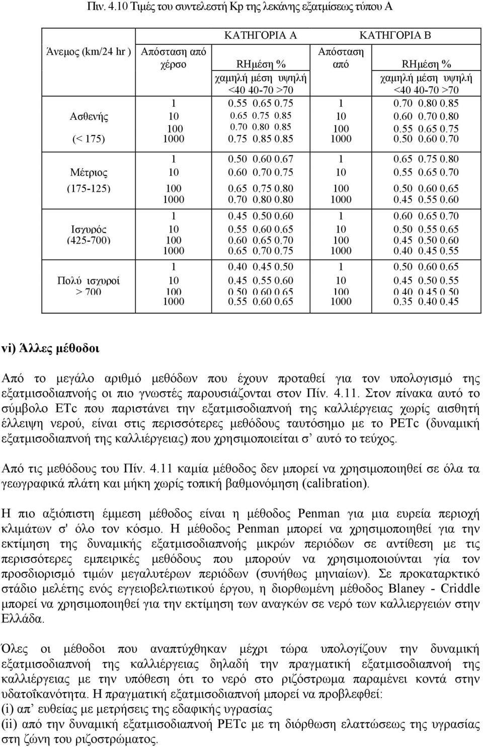 υψηλή <40 40-70 >70 1 0.55 0.65 0.75 1 0.70 0.80 0.85 Ασθενής 10 0.65 0.75 0.85 10 0.60 0.70 0.80 100 0.70 0.80 0.85 100 0.55 0.65 0.75 (< 175) 1000 0.75 0.85 0.85 1000 0.50 0.60 0.70 1 0.50 0.60 0.67 1 0.