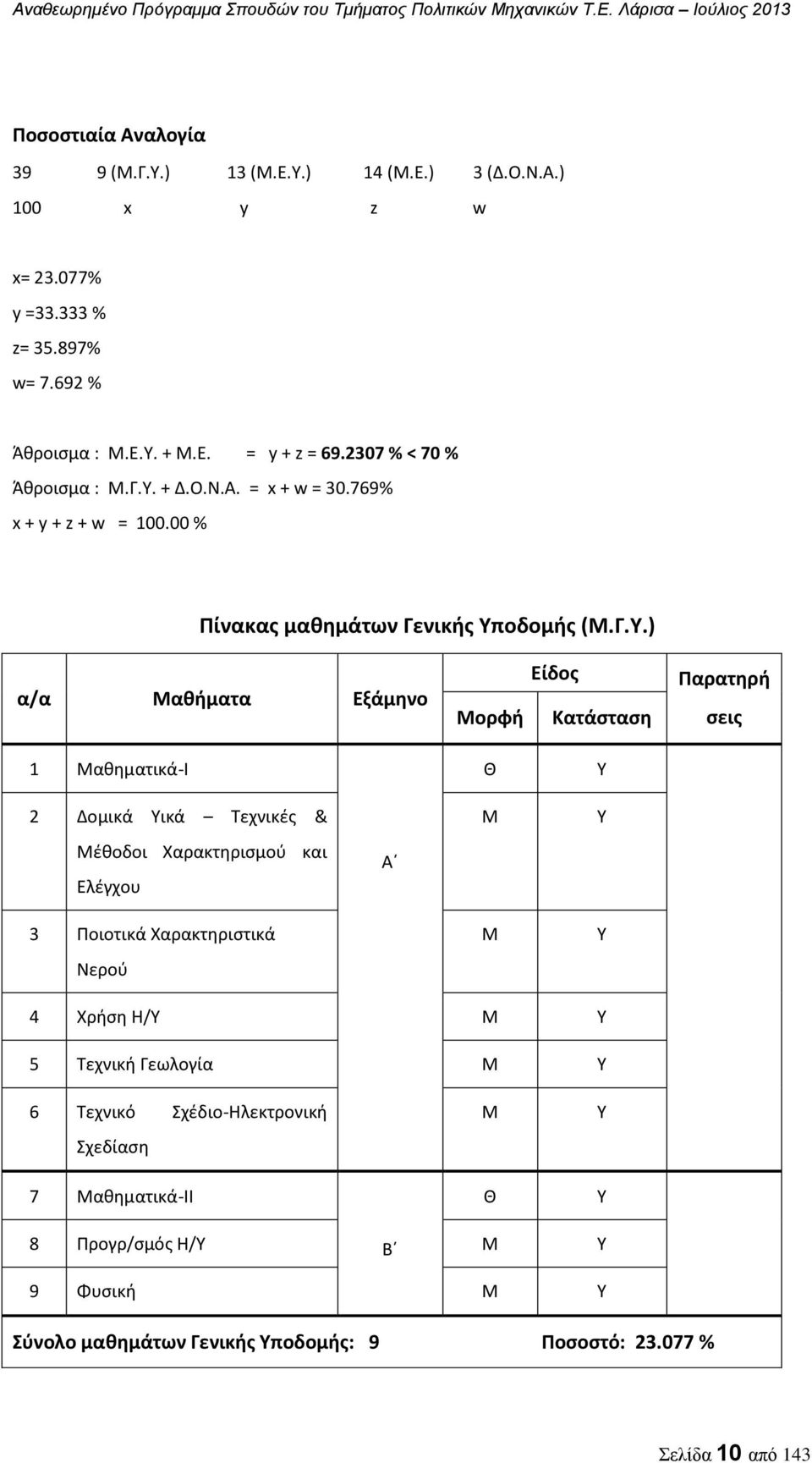 + Δ.Ο.Ν.Α. = x + w = 30.769% x + y + z + w = 100.00 % Πίνακας μαθημάτων Γενικής Υπ