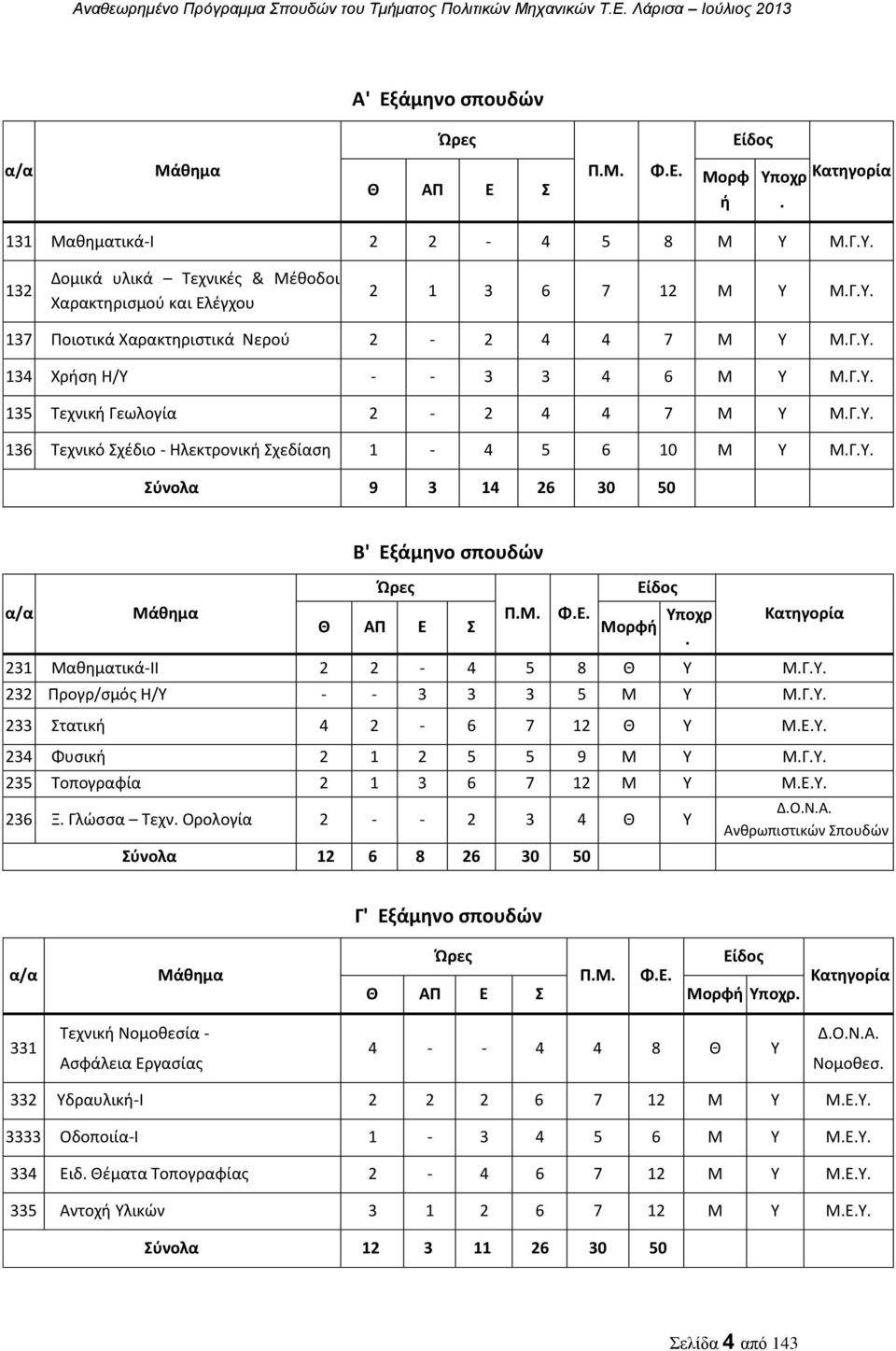 Μ. Φ.Ε. Θ ΑΠ Ε Σ Μορφή Υποχρ. Κατηγορία 231 Μαθηματικά-ΙΙ 2 2-4 5 8 Θ Υ Μ.Γ.Υ. 232 Προγρ/σμός Η/Υ - - 3 3 3 5 Μ Υ Μ.Γ.Υ. 233 Στατική 4 2-6 7 12 Θ Υ Μ.Ε.Υ. 234 Φυσική 2 1 2 5 5 9 Μ Υ Μ.Γ.Υ. 235 Τοπογραφία 2 1 3 6 7 12 Μ Υ Μ.