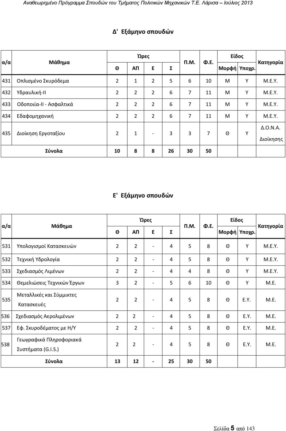 Κατηγορία 531 Υπολογισμοί Κατασκευών 2 2-4 5 8 Θ Υ Μ.Ε.Υ. 532 Τεχνική Υδρολογία 2 2-4 5 8 Θ Υ Μ.Ε.Υ. 533 Σχεδιασμός Λιμένων 2 2-4 4 8 Θ Υ Μ.Ε.Υ. 534 Θεμελιώσεις Τεχνικών Έργων 3 2-5 6 10 Θ Υ Μ.Ε. 535 Μεταλλικές και Σύμμικτες Κατασκευές 2 2-4 5 8 Θ Ε.