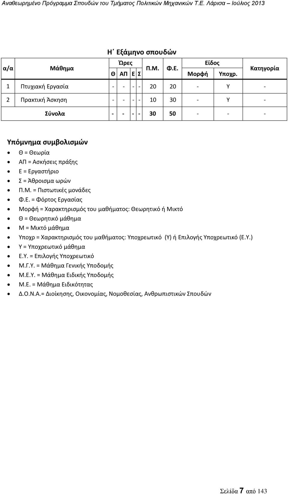 Εργαστήριο Σ = Άθροισμα ωρών Π.Μ. = Πιστωτικές μονάδες Φ.Ε. = Φόρτος Εργασίας Μορφή = Χαρακτηρισμός του μαθήματος: Θεωρητικό ή Μικτό Θ = Θεωρητικό μάθημα Μ = Μικτό μάθημα Υποχρ =