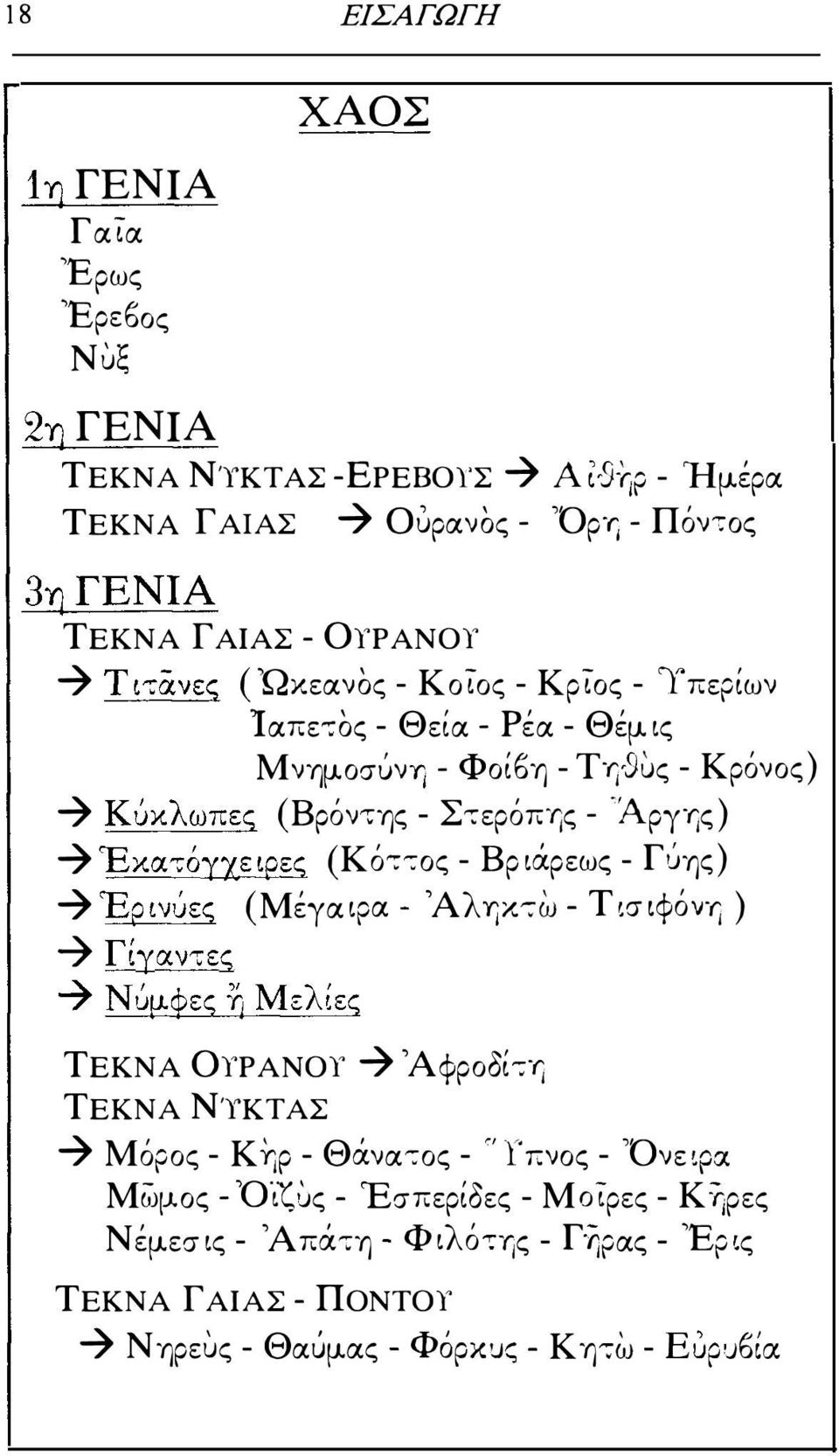 - Σ,ερόπ-r;ς - Άργης) Έκα-:όγχε φες (Κό-:-:ος - Βρ ιάρεως - ΓIJης) Έρ ινljες (Μέγα φα - Άλ Ύjl'ι-:ω - Τ ισ ιφόνη ) Γίγαν-:ες ΝIJμ.