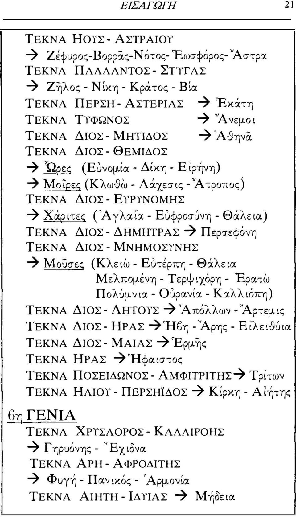 χεσις -'Άτροπος) ΤΕΚΝΑ ΔΙΟΣ -ΕΥΡΥΝΟΜΗΣ Χάρ ιτες (Ά γ λα'ϊα - Ευφροσύνη - Θάλε ια) ΤΕΚΝΑ ΔΙΟΣ - ΔΗΜΗΤΡΑΣ Πφπφόνη ΤΕΚΝΑ ΔΙΟΣ -ΜΝΗΜΟΣΥΝΗΣ Μουσες (Κλειω - Ευτέρπη - Θάλεια Μελπομένη - Τερψιχόρη - Έρα"ω