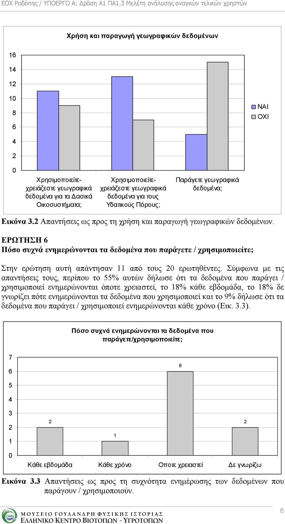 ΕΡΩΤΗΣΗ 6 Πόσο συχνά ενημερώνονται τα δεδομένα που παράγετε / χρησιμοποιείτε; Στην ερώτηση αυτή απάντησαν 11 από τους 20 ερωτηθέντες.