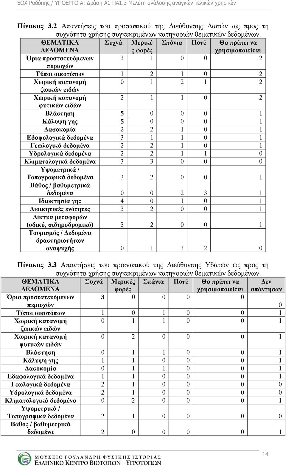 κατανομή 2 1 1 0 2 φυτικών ειδών Βλάστηση 5 0 0 0 1 Κάλυψη γης 5 0 0 0 1 Δασοκομία 2 2 1 0 1 Εδαφολογικά δεδομένα 3 1 1 0 1 Γεωλογικά δεδομένα 2 2 1 0 1 Υδρολογικά δεδομένα 2 2 1 1 0 Κλιματολογικά