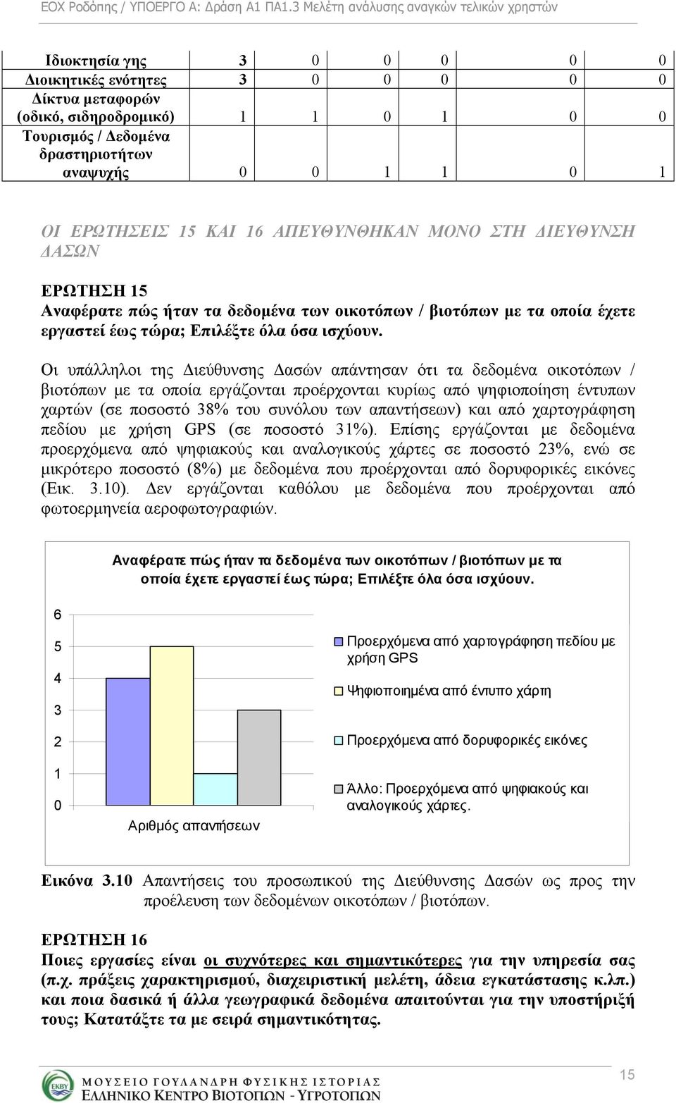 Οι υπάλληλοι της Διεύθυνσης Δασών απάντησαν ότι τα δεδομένα οικοτόπων / βιοτόπων με τα οποία εργάζονται προέρχονται κυρίως από ψηφιοποίηση έντυπων χαρτών (σε ποσοστό 38% του συνόλου των απαντήσεων)