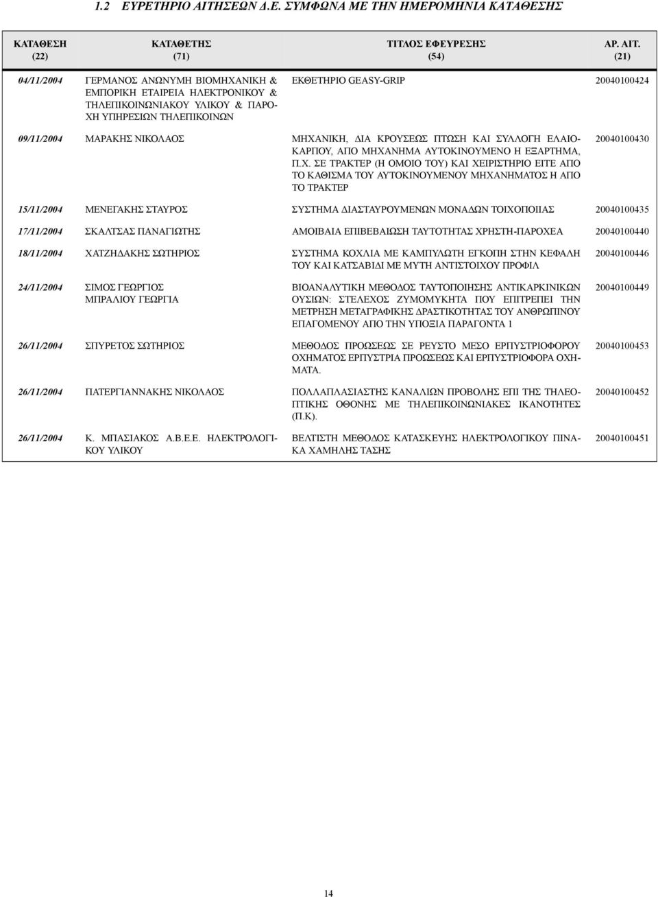 (21) 04/11/2004 ΓΕΡΜΑΝΟΣ ΑΝΩΝΥΜΗ ΒΙΟΜΗΧΑΝΙΚΗ & ΕΜΠΟΡΙΚΗ ΕΤΑΙΡΕΙΑ ΗΛΕΚΤΡΟΝΙΚΟΥ & ΤΗΛΕΠΙΚΟΙΝΩΝΙΑΚΟΥ ΥΛΙΚΟΥ & ΠΑΡΟ- ΧΗ ΥΠΗΡΕΣΙΩΝ ΤΗΛΕΠΙΚΟΙΝΩΝ ΕΚΘΕΤΗΡΙΟ GEASY-GRIP 20040100424 09/11/2004 ΜΑΡΑΚΗΣ ΝΙΚΟΛΑΟΣ