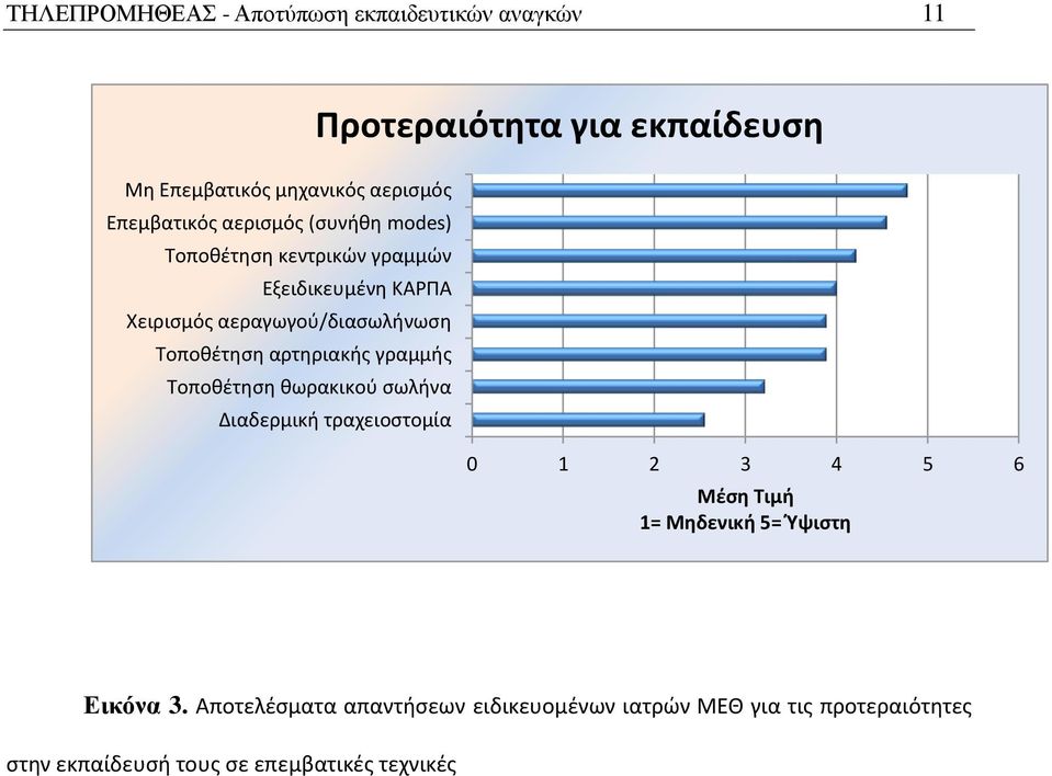 Τοποθέτηση θωρακικού σωλήνα για εκπαίδευση Διαδερμική τραχειοστομία 0 1 2 3 4 5 6 Μέση Τιμή 1= Μηδενική 5= Ύψιστη