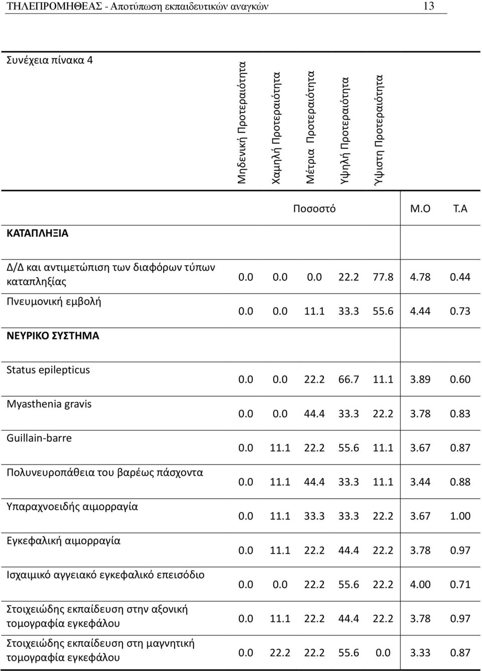 73 Status epilepticus Myasthenia gravis Guillain-barre Πολυνευροπάθεια του βαρέως πάσχοντα Υπαραχνοειδής αιμορραγία Εγκεφαλική αιμορραγία Ισχαιμικό αγγειακό εγκεφαλικό επεισόδιο 0.0 0.0 22.2 66.7 11.