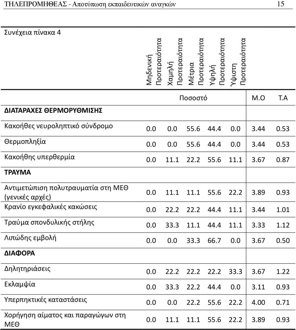 93 Κρανίο εγκεφαλικές κακώσεις 0.0 22.2 22.2 44.4 11.1 3.44 1.01 Τραύμα σπονδυλικής στήλης 0.0 33.3 11.1 44.4 11.1 3.33 1.12 Λιπώδης εμβολή 0.0 0.0 33.3 66.7 0.0 3.67 0.50 ΔΙΑΦΟΡΑ Δηλητηριάσεις 0.