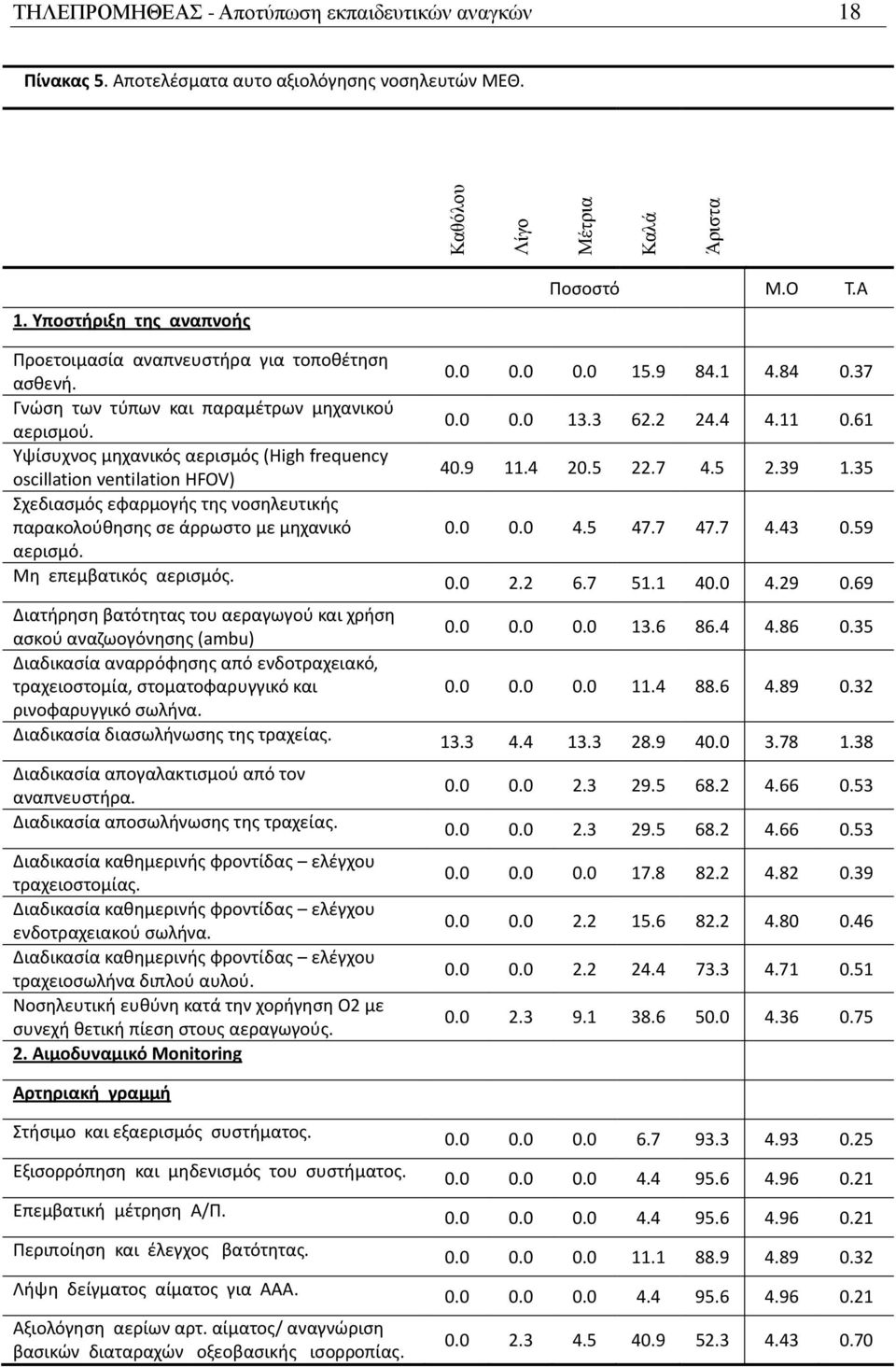 61 Υψίσυχνος μηχανικός αερισμός (High frequency oscillation ventilation HFOV) 40.9 11.4 20.5 22.7 4.5 2.39 1.35 Σχεδιασμός εφαρμογής της νοσηλευτικής παρακολούθησης σε άρρωστο με μηχανικό 0.0 0.0 4.