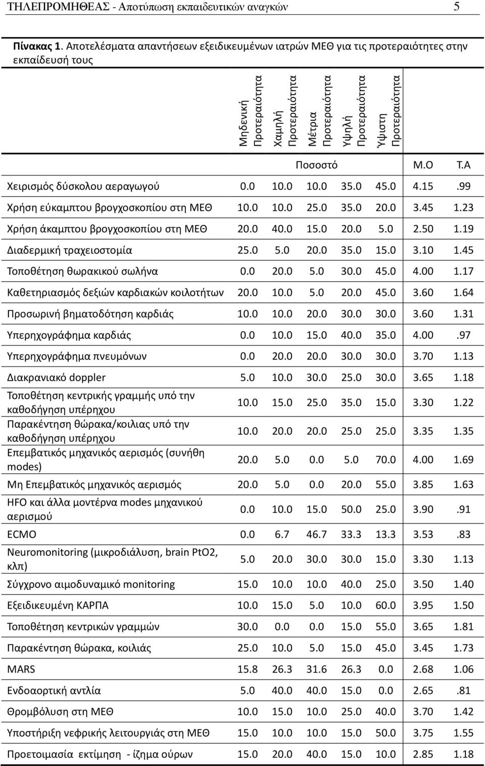 99 Χρήση εύκαμπτου βρογχοσκοπίου στη ΜΕΘ 10.0 10.0 25.0 35.0 20.0 3.45 1.23 Χρήση άκαμπτου βρογχοσκοπίου στη ΜΕΘ 20.0 40.0 15.0 20.0 5.0 2.50 1.19 Διαδερμική τραχειοστομία 25.0 5.0 20.0 35.0 15.0 3.10 1.