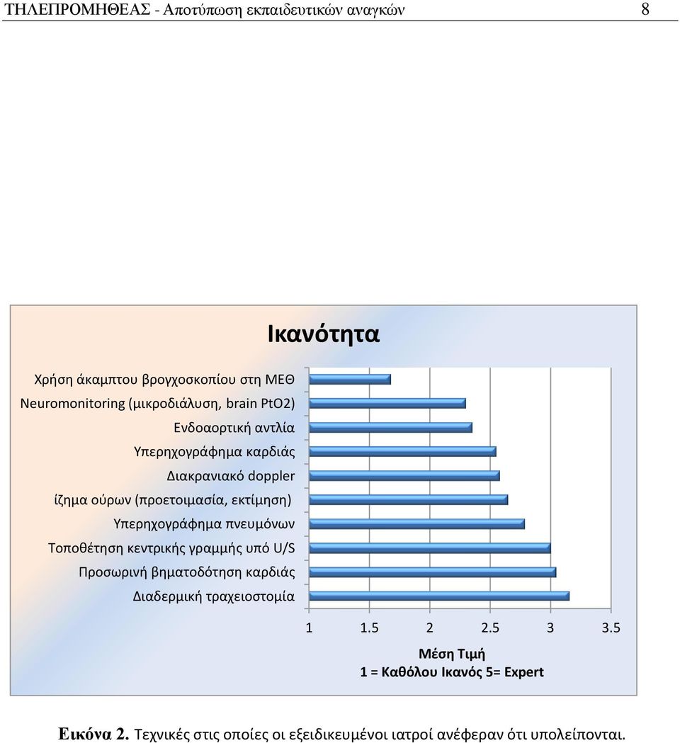 πνευμόνων Τοποθέτηση κεντρικής γραμμής υπό U/S Προσωρινή βηματοδότηση καρδιάς Διαδερμική τραχειοστομία Ικανότητα 1 1.5 2 2.
