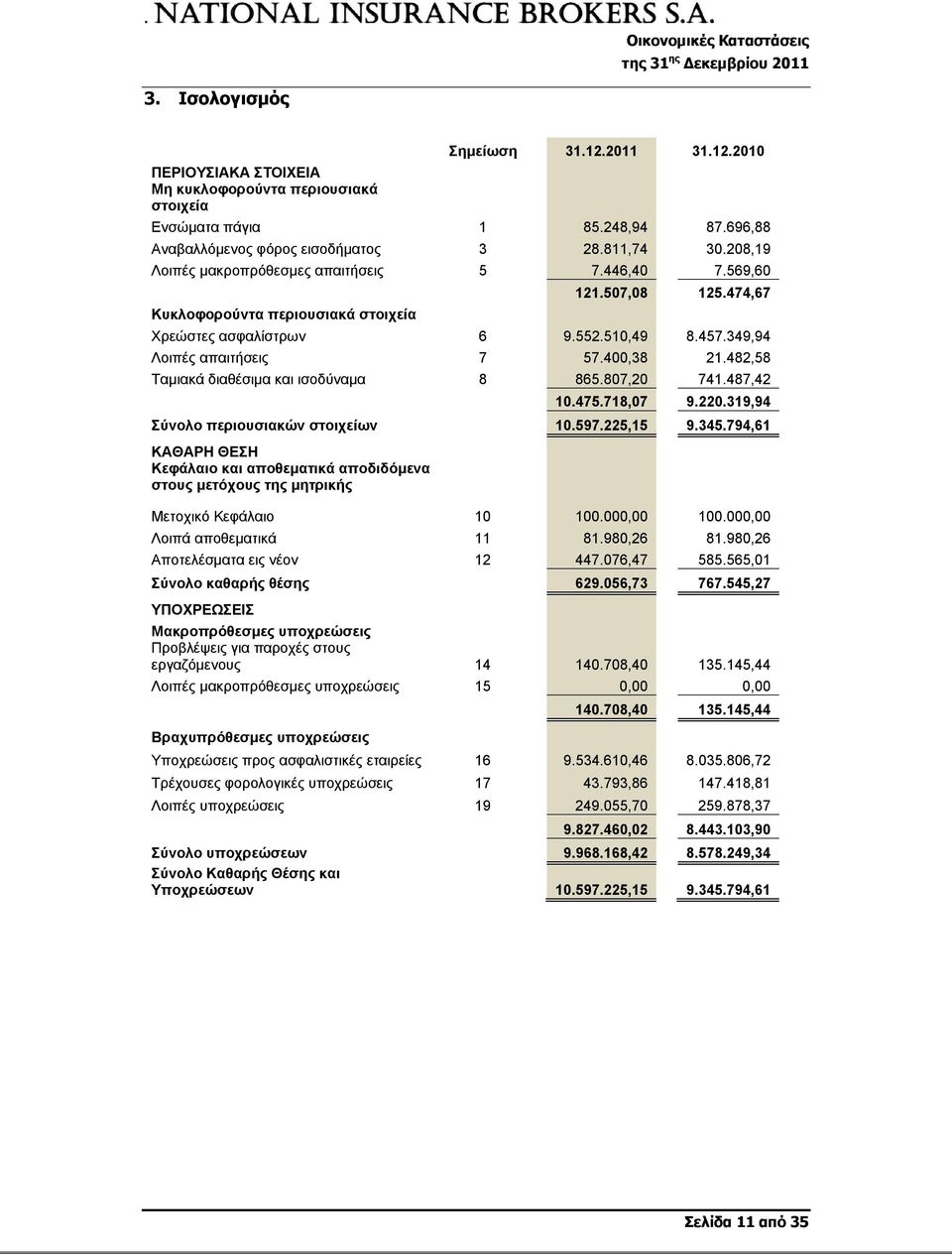 482,58 Ταμιακά διαθέσιμα και ισοδύναμα 8 865.807,20 741.487,42 10.475.718,07 9.220.319,94 Σύνολο περιουσιακών στοιχείων 10.597.225,15 9.345.