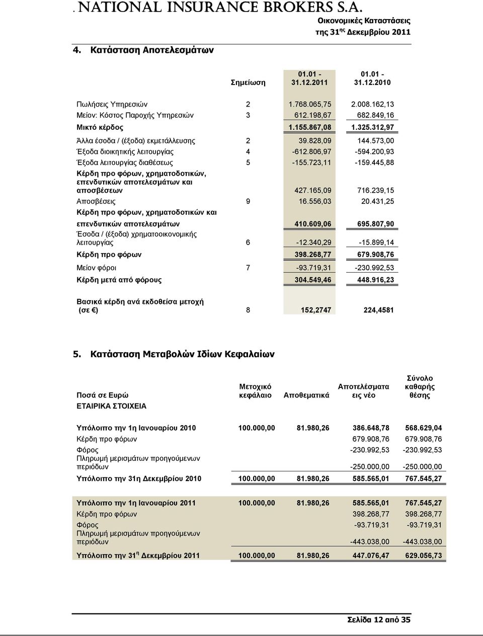 445,88 Κέρδη προ φόρων, χρηματοδοτικών, επενδυτικών αποτελεσμάτων και αποσβέσεων 427.165,09 716.239,15 Αποσβέσεις 9 16.556,03 20.