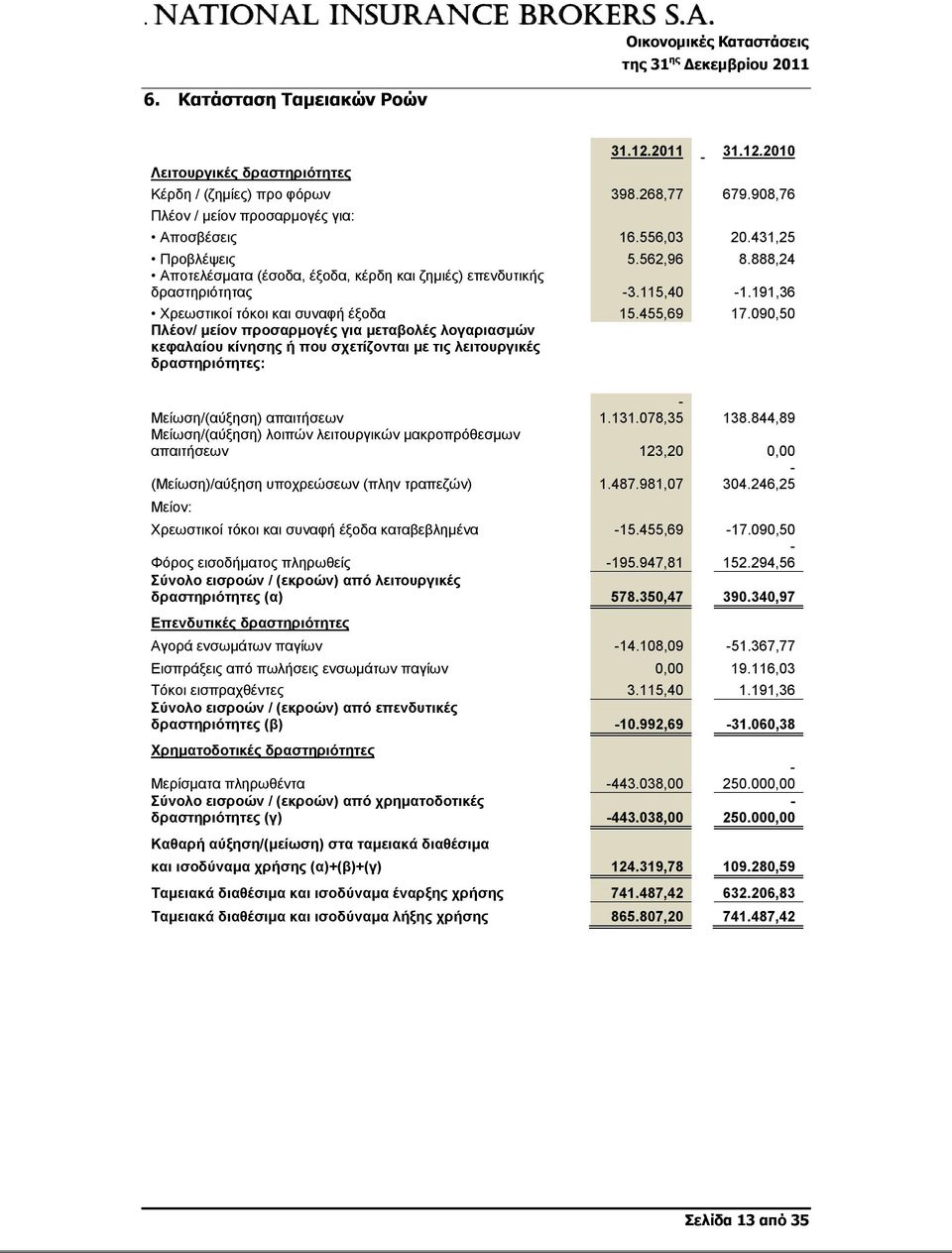 090,50 Πλέον/ μείον προσαρμογές για μεταβολές λογαριασμών κεφαλαίου κίνησης ή που σχετίζονται με τις λειτουργικές δραστηριότητες: Μείωση/(αύξηση) απαιτήσεων - 1.131.078,35 138.