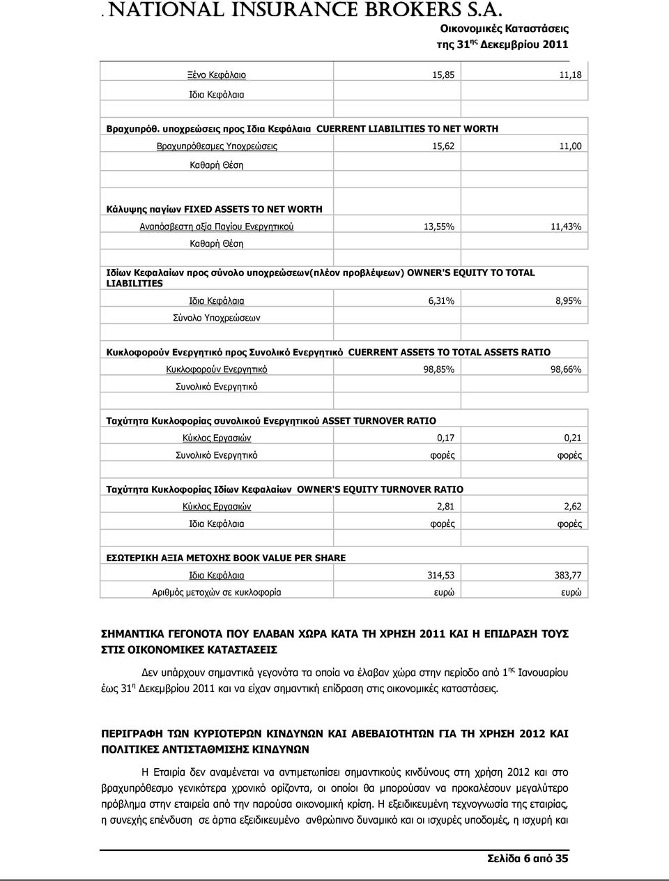 11,43% Καθαρή Θέση Ιδίων Κεφαλαίων προς σύνολο υποχρεώσεων(πλέον προβλέψεων) OWNER'S EQUITY TO TOTAL LIABILITIES Iδια Κεφάλαια 6,31% 8,95% Σύνολο Υποχρεώσεων Κυκλοφορούν Ενεργητικό προς Συνολικό