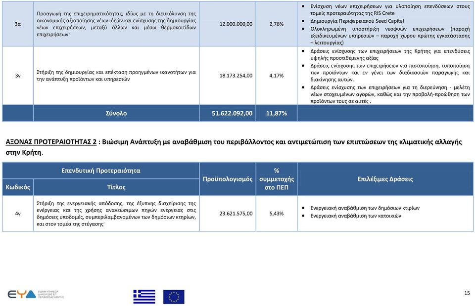 000,00 2,76% Ενίσχυση νέων επιχειρήσεων για υλοποίηση επενδύσεων στους τομείς προτεραιότητας της RIS Crete Δημιουργία Περιφερειακού Seed Capital Ολοκληρωμένη υποστήριξη νεοφυών επιχειρήσεων (παροχή