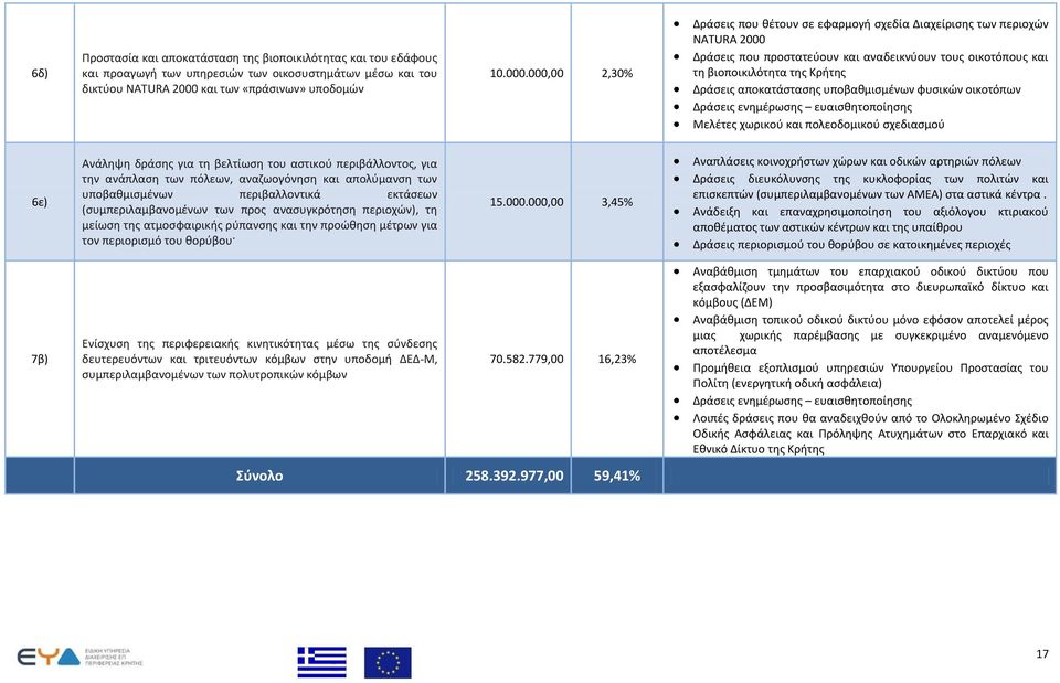 000,00 2,30% Δράσεις που θέτουν σε εφαρμογή σχεδία Διαχείρισης των περιοχών NATURA 2000 Δράσεις που προστατεύουν και αναδεικνύουν τους οικοτόπους και τη βιοποικιλότητα της Κρήτης Δράσεις