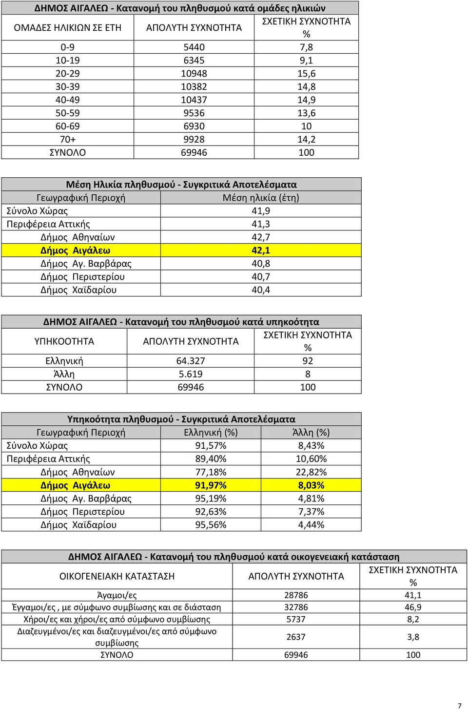 Αθηναίων 42,7 Δήμος Αιγάλεω 42,1 Δήμος Αγ.