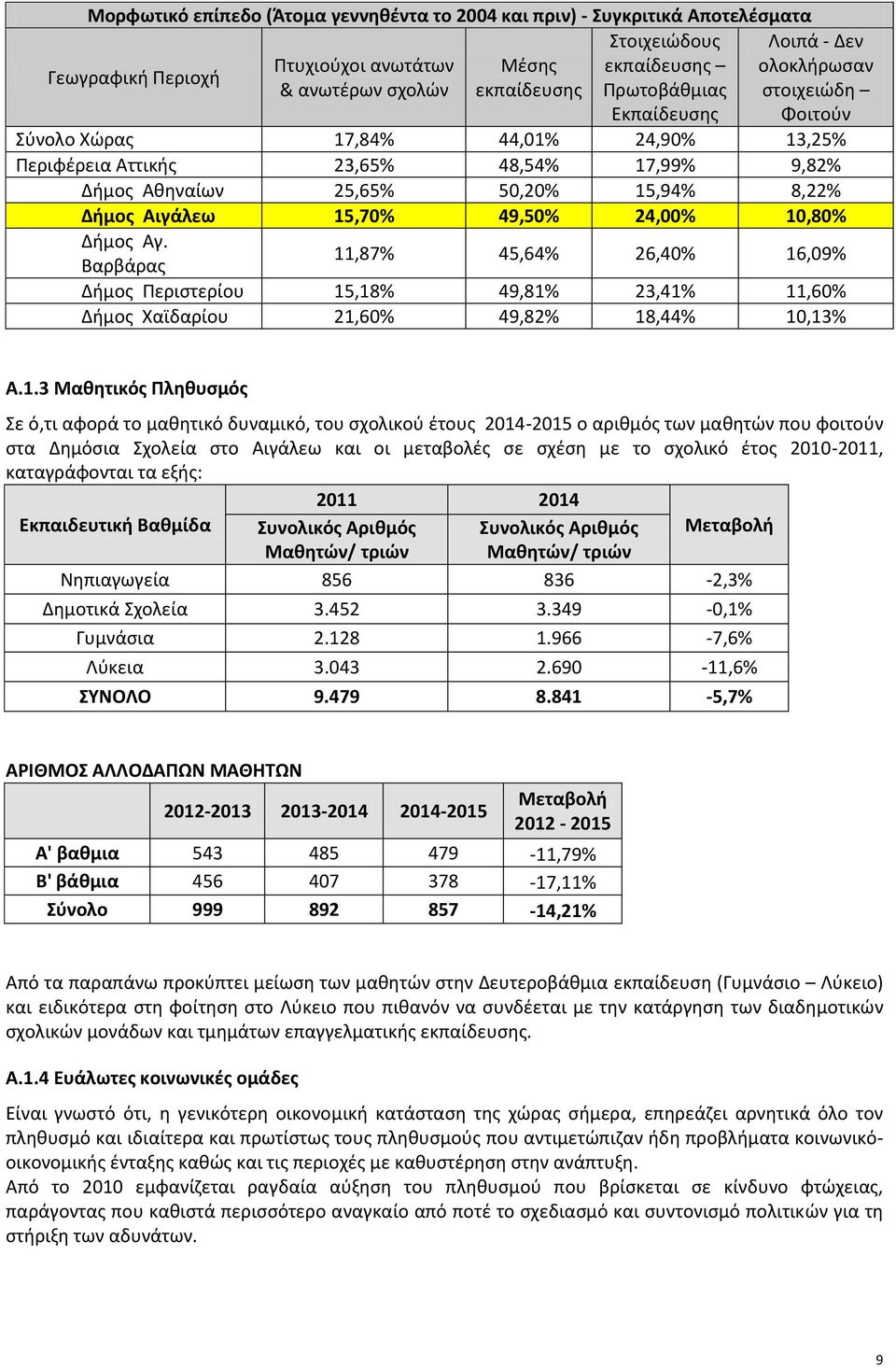 15,70% 49,50% 24,00% 10,80% Δήμος Αγ. 11,87% 45,64% 26,40% 16,09% Βαρβάρας Δήμος Περιστερίου 15,18% 49,81% 23,41% 11,60% Δήμος Χαϊδαρίου 21,60% 49,82% 18,44% 10,13% Α.1.3 Μαθητικός Πληθυσμός Σε ό,τι