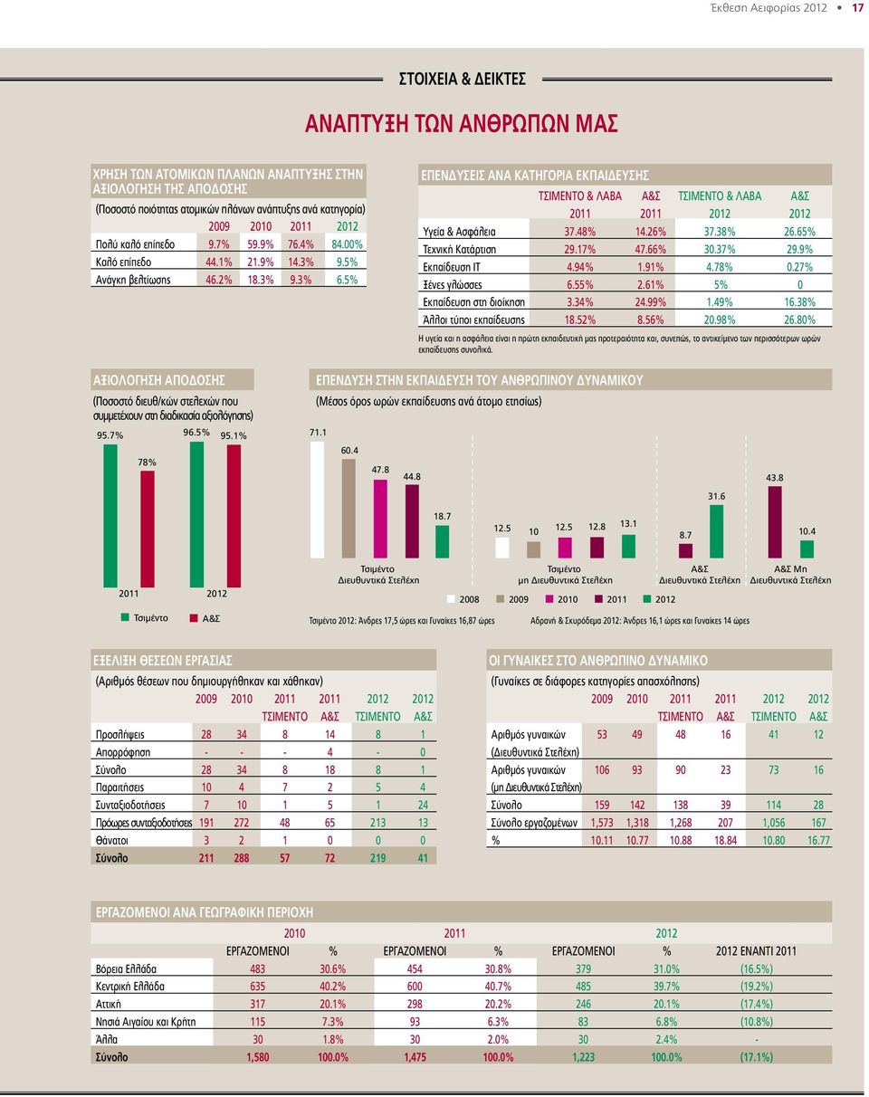 5% ΕΠΕΝΔΥΣΕΙΣ ΑΝΑ ΚΑΤΗΓΟΡΙΑ ΕΚΠΑΙΔΕΥΣΗΣ ΤΣΙΜΕΝΤΟ & ΛΑΒΑ A&Σ ΤΣΙΜΕΝΤΟ & ΛΑΒΑ A&Σ 2011 2011 2012 2012 Υγεία & Ασφάλεια 37.48% 14.26% 37.38% 26.65% Τεχνική Κατάρτιση 29.17% 47.66% 30.37% 29.