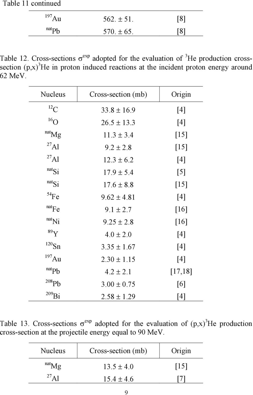 Nucleus Cross-section (mb) Origin 12 C 33.8 16.9 [4] 16 O 26.5 13.3 [4] nat Mg 11.3 3.4 [15] 27 Al 9.2 2.8 [15] 27 Al 12.3 6.2 [4] nat Si 17.9 5.4 [5] nat Si 17.6 8.8 [15] 54 Fe 9.62 4.