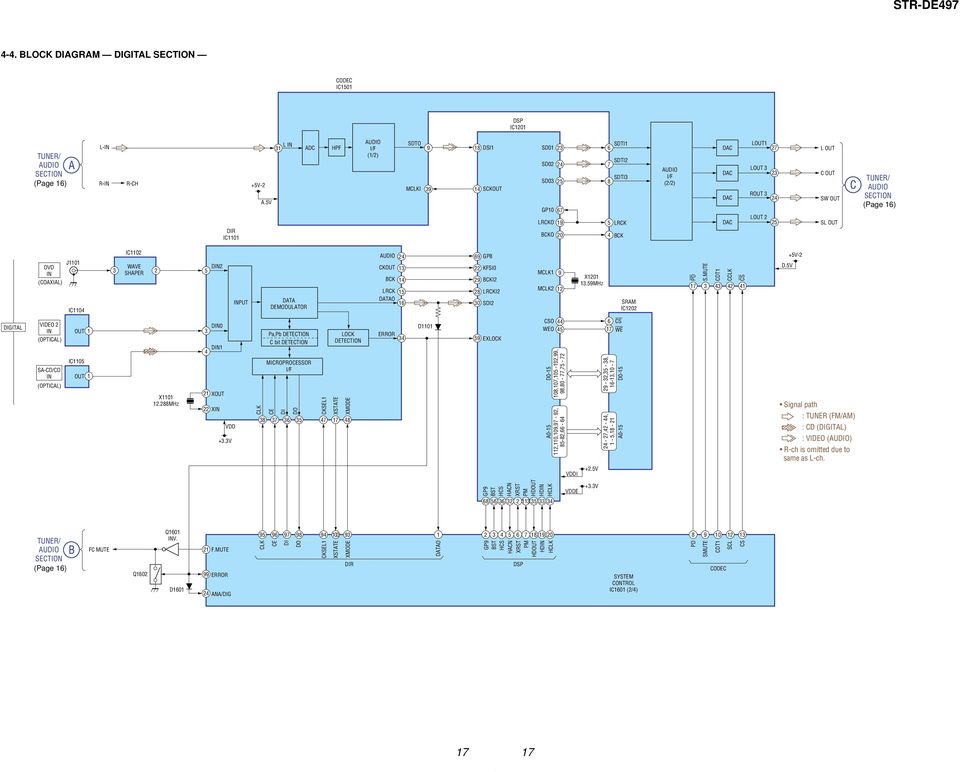 LOUT 2 27 23 24 25 L OUT C OUT SW OUT SL OUT C TUNER/ AUDIO SECTION (Page 16) DVD IN (COAXIAL) J1101 IC1104 3 IC1102 WAVE SHAPER 2 5 DIN2 INPUT DATA DEMODULATOR AUDIO 24 69 GP8 CKOUT 13 22 KFSI0 BCK