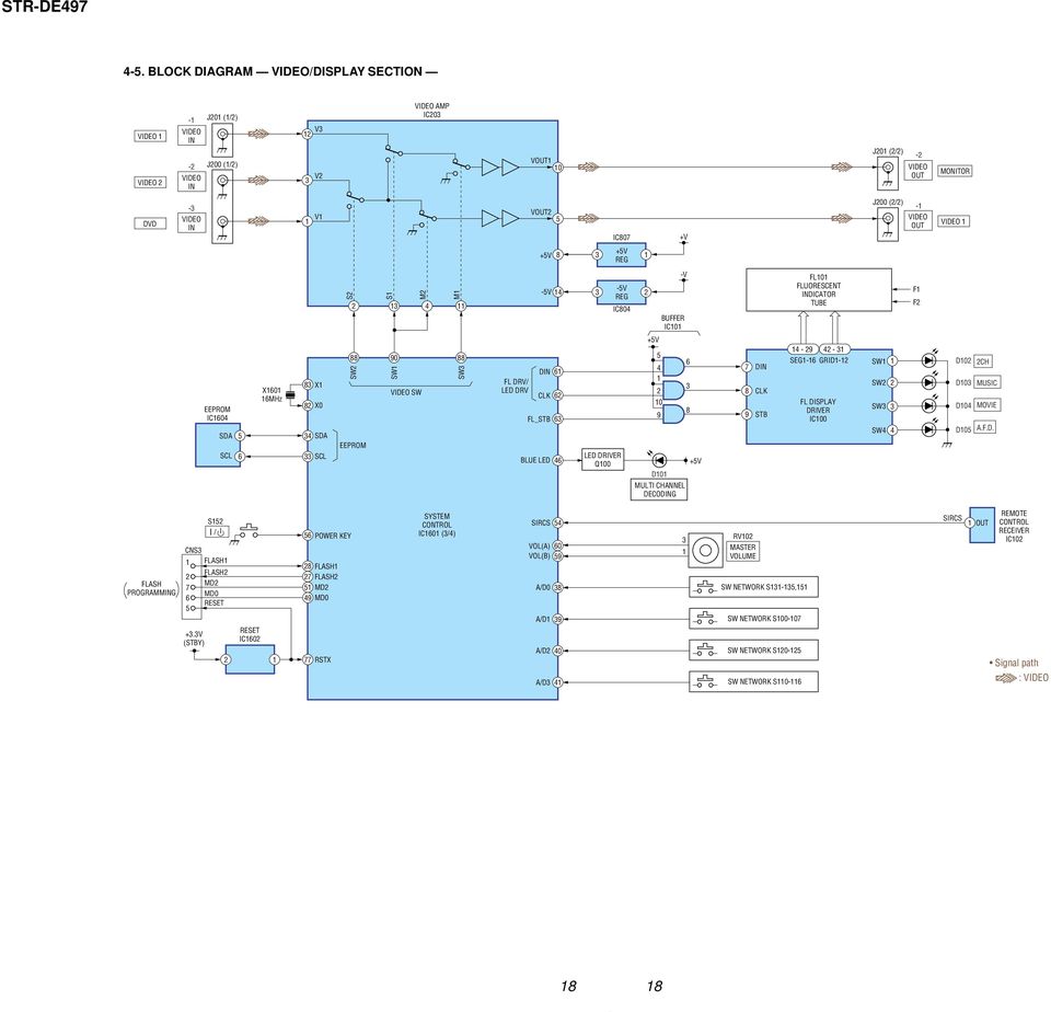 X1 82 X0 34 SDA 33 SCL 88 SW2 EEPROM 90 SW1 VIDEO SW 88 SW3 FL DRV/ LED DRV DIN 61 CLK 62 FL_STB 63 BLUE LED 46 LED DRIVER Q100 +5V 5 4 1 2 10 9 D101 MULTI CHANNEL DECODING 6 3 8 +5V 7 8 9 DIN CLK