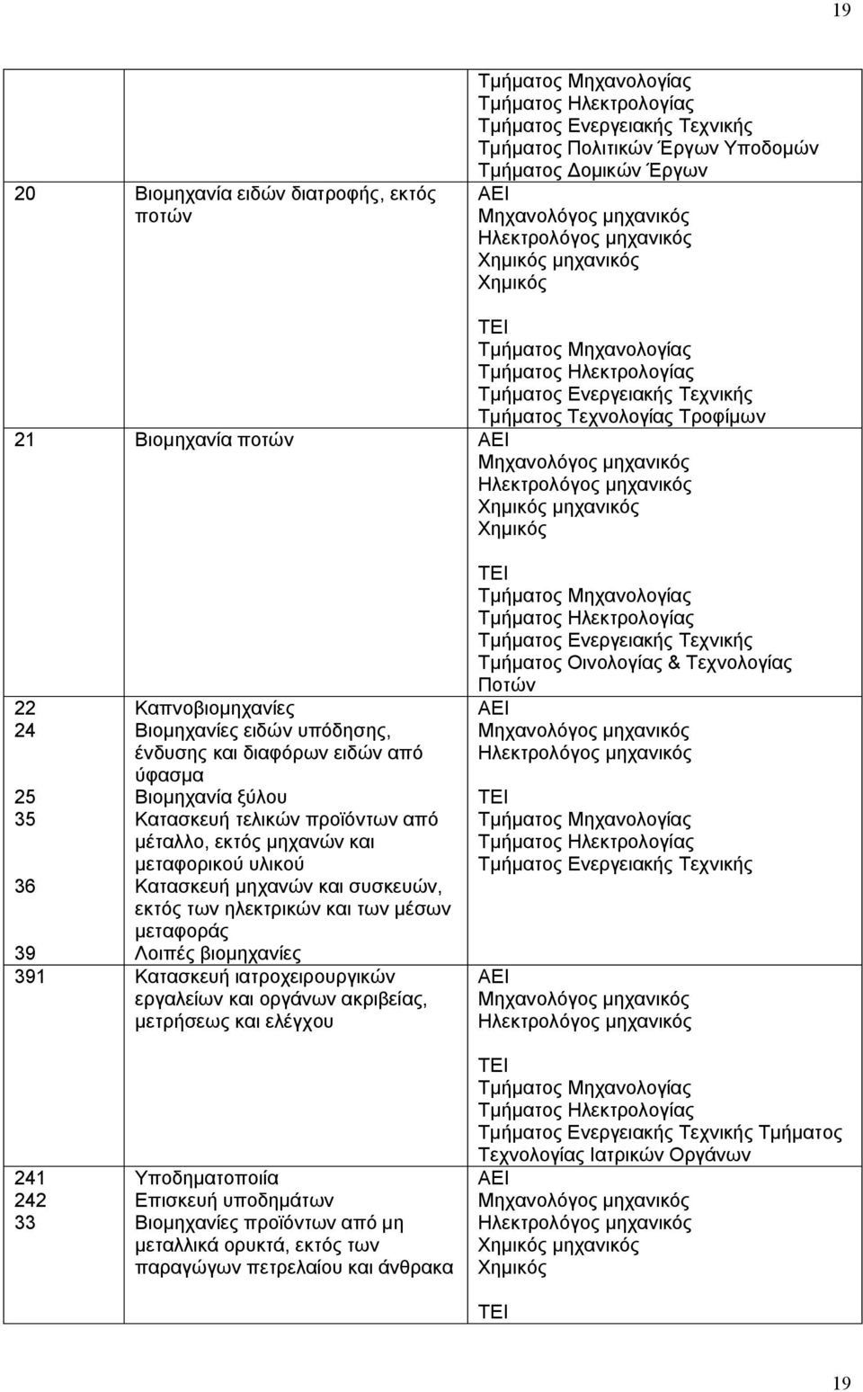 μηχανών και συσκευών, των ηλεκτρικών και των μέσων μεταφοράς Λοιπές βιομηχανίες 39 391 Κατασκευή ιατροχειρουργικών εργαλείων και οργάνων ακριβείας, μετρήσεως και ελέγχου Τμήματος