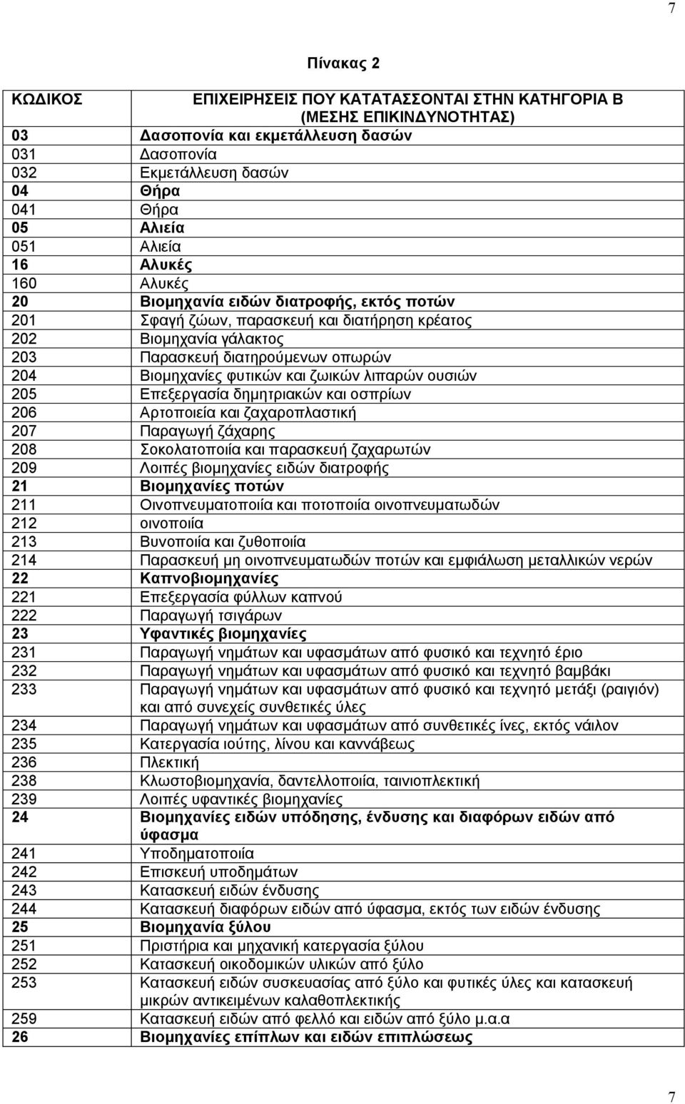 ζωικών λιπαρών ουσιών 205 Επεξεργασία δημητριακών και οσπρίων 206 Αρτοποιεία και ζαχαροπλαστική 207 Παραγωγή ζάχαρης 208 Σοκολατοποιία και παρασκευή ζαχαρωτών 209 Λοιπές βιομηχανίες ειδών διατροφής